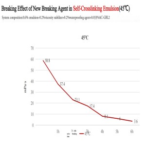 Eco-friendly Low-temperature Gel Breaker AC-GBL2