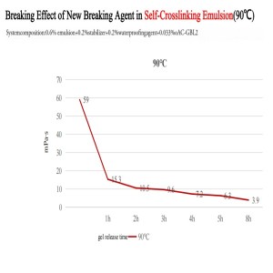 Eco-friendly Low-temperature Gel Breaker AC-GBL2