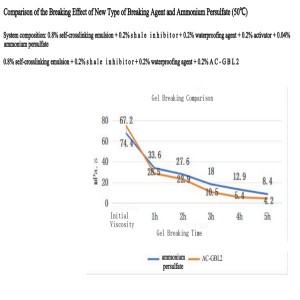 Eco-friendly Low-temperature Gel Breaker AC-GBL2
